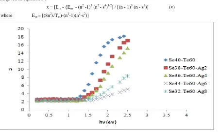 Fig 1. Variation of refractive index (n) with photon energy (hν) for amorphous    Se40-xTe60Agx thin 