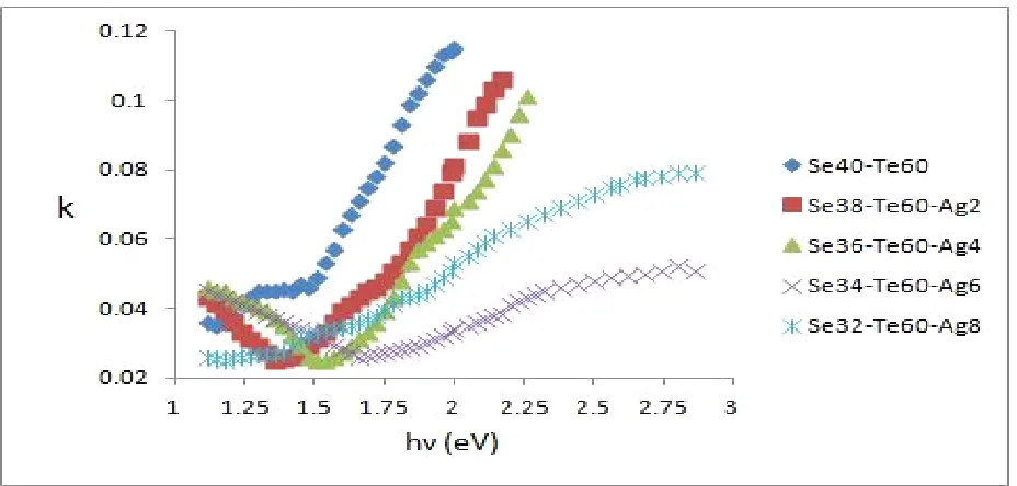 Table 1: Optical parameters for amorphous Se40-xTe60Agx  thin films at 1600 nm 