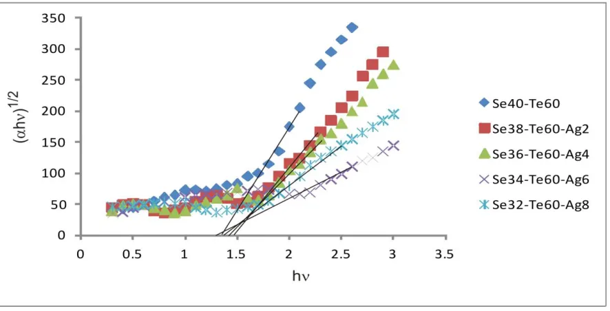 Fig 4. Variation of (αhν)1/2 with photon energy (hν) for amorphous Se40-xTe60Agx thin films