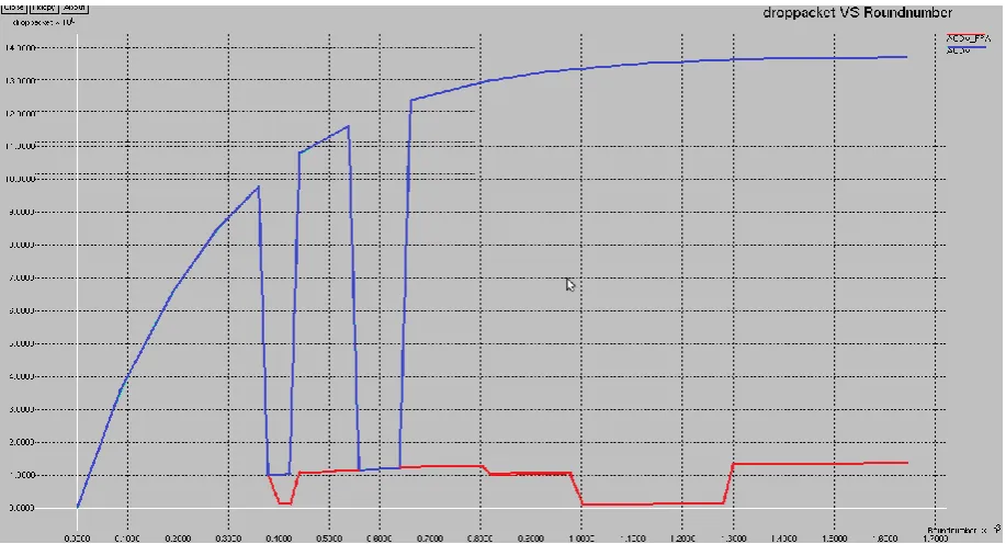 Figure 3.1: Comparison of Drop packet VS Round numbers 