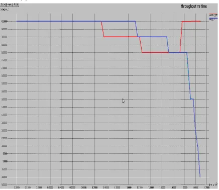Figure 3.3: Comparison of Throughput VS Time 