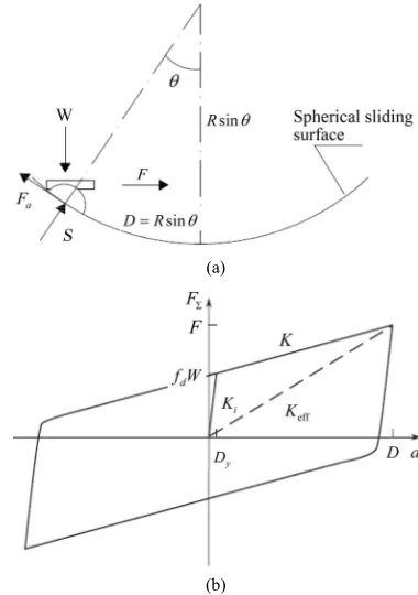 Figure 1. Friction pendulum system [9]. 