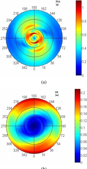 Figure 5. Pseudo-accelerations; and (b) Displacements [6]. Polar spectrum for AQK station in terms of: (a)  