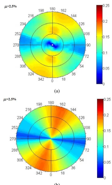 Figure 9. Non-linear polar spectrum of displacement with (a) and without (b) hardening effects, MRN station