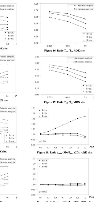 Figure 15. Ratio aabs/g, MRN site. 