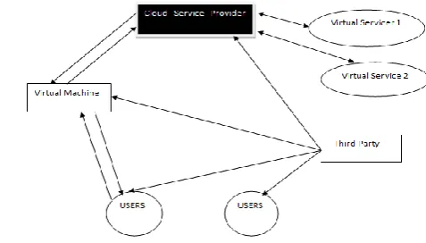 Fig 1: Cloud Service Provider 