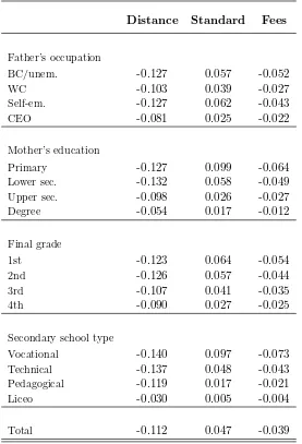 Table 4: Direct marginal eﬀects of distance, standard, and fees by students’ characteristics