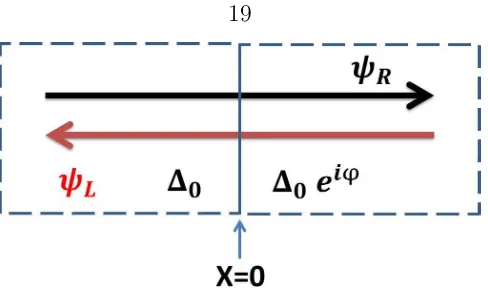 Figure 1.9: Josephson junction is built on top of helical edge states. x = 0 is thelocation of the interface.