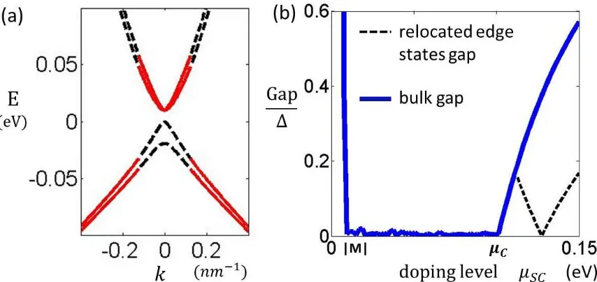 Figure 2.3: (a) Bulk band of HgTe quantum well with Zeeman splitting inducedby in-plane magnetic ﬁeld Bx