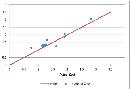 Figure 3: Predicted versus actual costs.