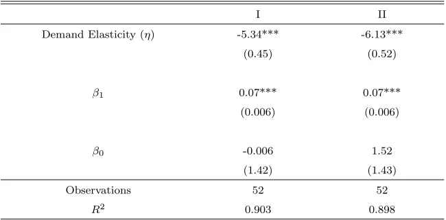 Table 1: Estimates of Demand Elasticity (η)
