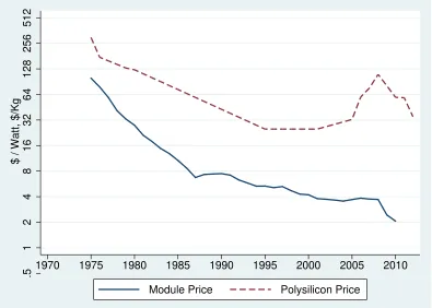 Figure 4: Decline in Solar Module Price and Cost of Polysilicon Used in Solar Modules.
