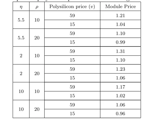 Table 2: Impact of polysilicon price decline on average module price