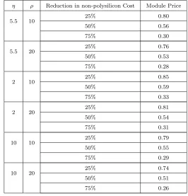 Table 3: Impact of decline in polysilicon and other costs on average module price