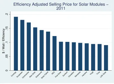 Figure 1: Eﬃciency Adjusted Price of Solar Modules in 2011.