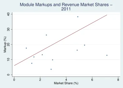 Figure 2: Bigger ﬁrms tend to have higher markups.