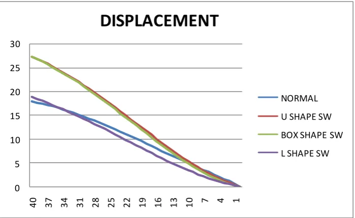 Table showing Maximum Storey Displacement Values for 1.2(DL+LL+EQX) in   Zone-2 & Soil-1 