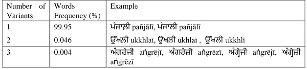 TABLE 1 – Percentage Word Occurrence with Spelling Variations Count 