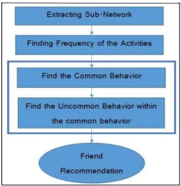 Fig 2: Proposed friend recommendation framework. 