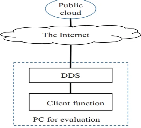 Fig 4. Evaluation Environment 