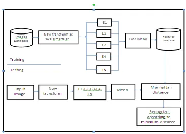 Figure (2):-Training and Testing The analysis of new system  