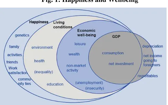 Fig. 1: Happiness and Wellbeing 