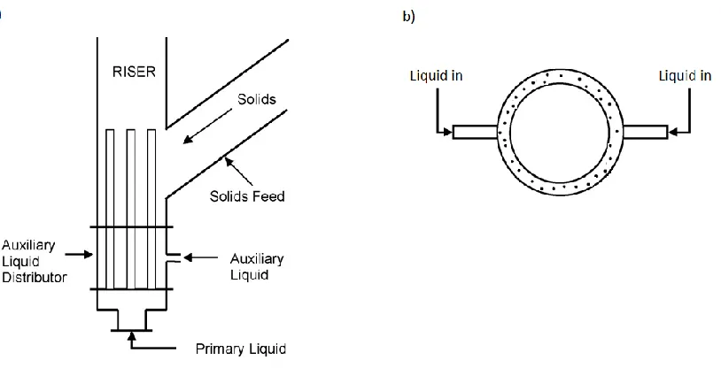 Figure 2.2: Schematic diagram of liquid distributors in a LSCFB a) riser (Razzak et 
