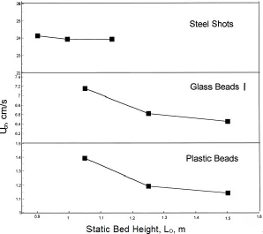 Figure 2.6: The effect of total solids inventory (expressed as the static bed height in 
