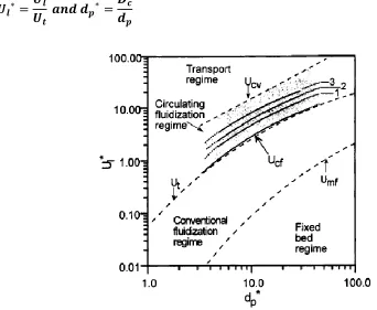 Figure 2.8: Flow regime map for liquid-solid circulating fluidized bed (Zhu et al., 