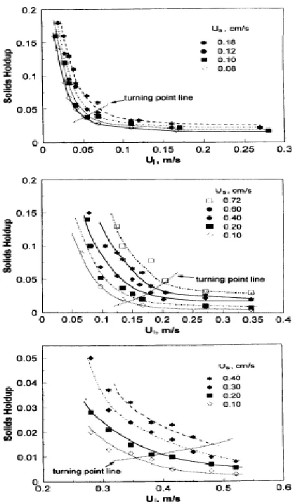 Figure 2.11: Average solids holdup versus liquid velocity at different solids 