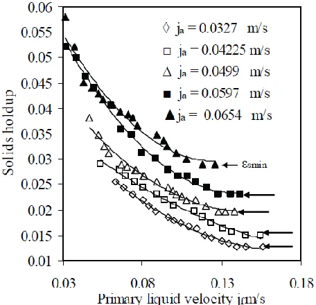 Figure 2.12: Average solids holdup versus liquid velocity at a given solids circulation 