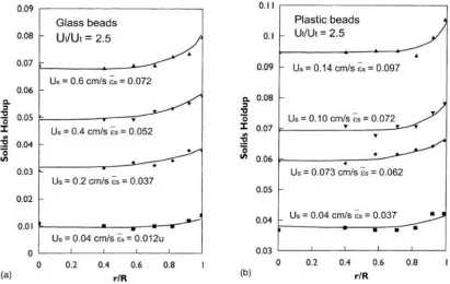 Figure 2.18: Radial profiles of solids holdup at the level H = 0.8m for different solids 