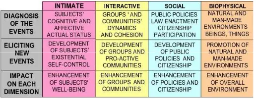 Figure 4: The process of change implies a synchronized work with the four dimensions. 