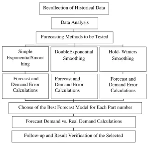 Figure 1.Methodology Diagram Used.  