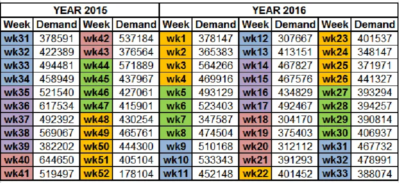 Table 1.Calculated Quantity of Use Plus the Delay in Sales (300-05798). 