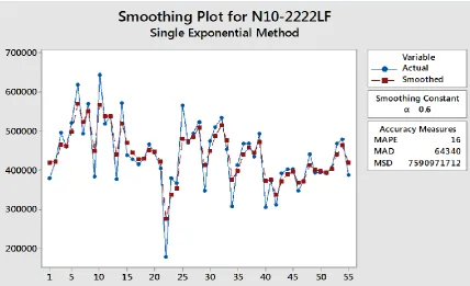 Figure 2. Double Exponential Smoothing With Values of 0.9 and of 0.05 (300-05897). 