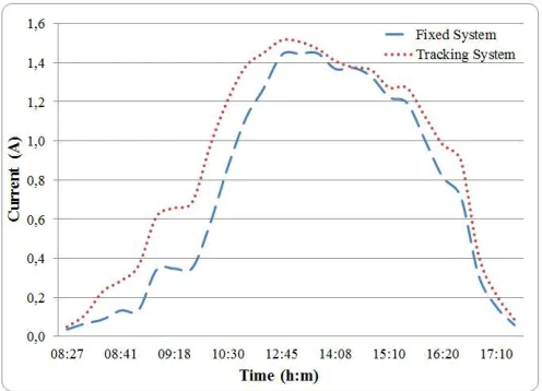 Fig.11.The voltage values of the tracking and fixed systems 