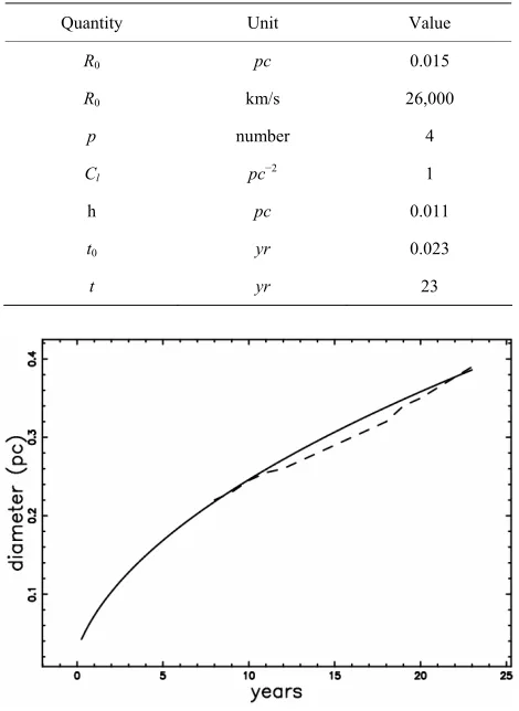 Table 1. Numerical value of the parameters of the simula- tion for SN 1987A. 