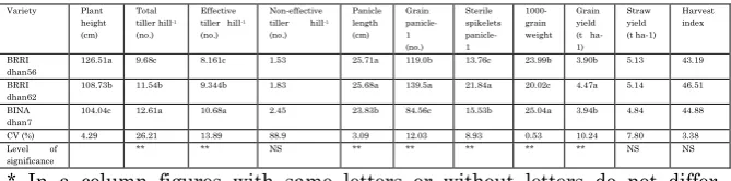 Table 5: Effect of variety on the performance of transplanted aman 