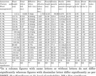 Table 7: Interaction effect of variety and weed management on the performance transplanted aman rice 