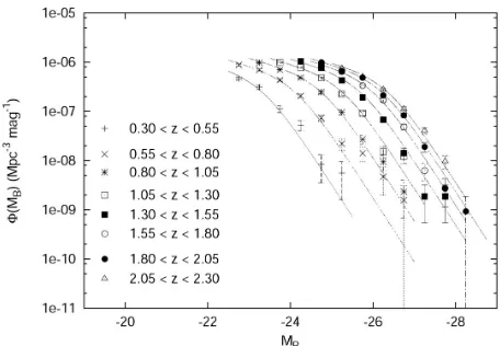 Figure 3. Binned estimate of the optical luminosity function, ≤MbJ as a function of the absolute magnitude, MbJ in the bJ band for the 2QZ/6QZ QSOs in the redshift range 0.3  z ≤ 2.3 for a flat Universe with cosmological constant, ΩΛ = 0.7 and Hubble co