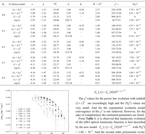 Table 1. The best fitting optical luminosity function model parameter for the QSOs with redshift 0.3 ≤ z ≤ 2.3 and  22.5  for a flat universe i.e