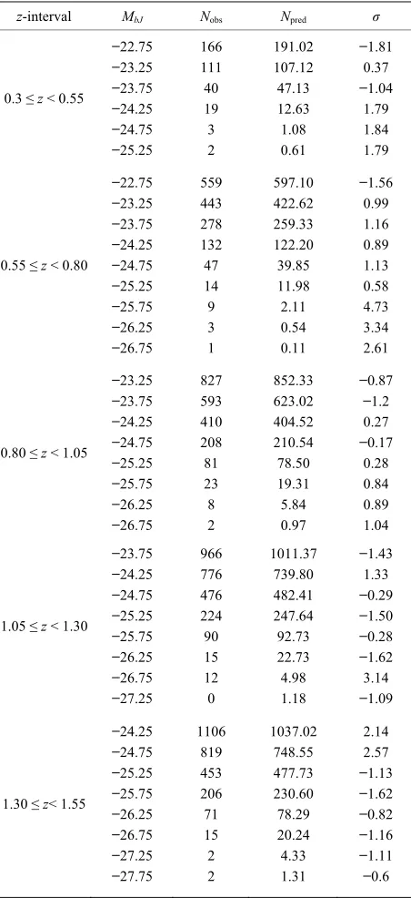 Table 2. The number of the observed, Nobs and predicted, Npred QSOs for the best-fitting luminosity evolution model k1z + k2z1.47 using ; 0.3 ≤ z ≤ 2.30 and ΩΛ = 0.7, Ho = 70 km·s−1·MpcM−1b for a flat universe J 22.5i.e
