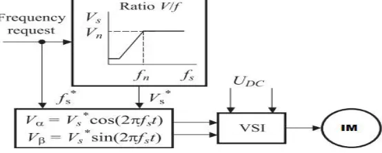 Figure 2: Block diagram of Volt per Hertz control of AC machines  