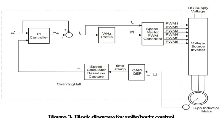 Figure 3: Block diagram for volts/hertz control  