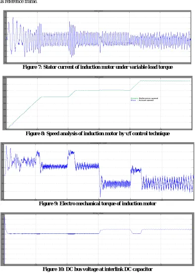 Figure 10: DC bus voltage at interlink DC capacitor 