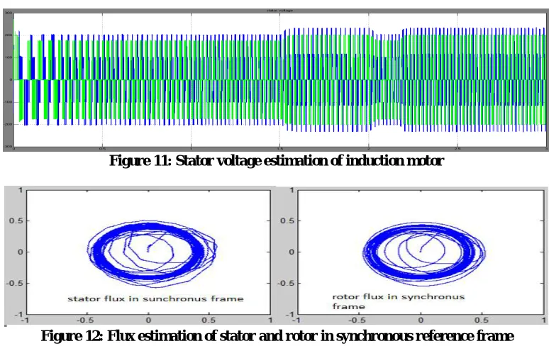 Figure 11: Stator voltage estimation of induction motor  