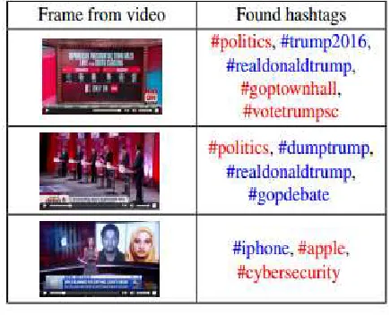 Fig No 2. Hash tags in red were found 