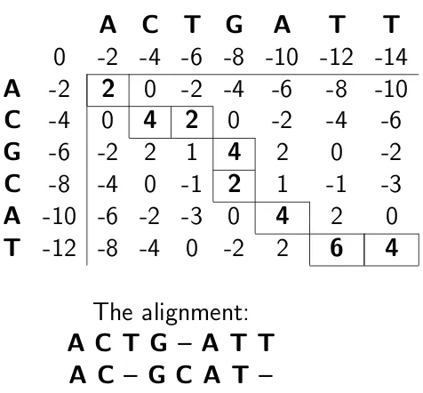 Figure 2.11: Needleman-Wunsch alignment of two sequences;the dynamic programming matrix and the optimal alignment.