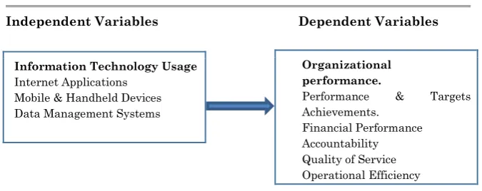 Figure 1.  Modified from the work of Kimani (2015). Impact of Information Technology on Organizational Performance: Case of Population Services in Kenya